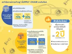 บีโอไอ หนุนไทยร่วมทุนต่างชาติ ลงทุนอุตสาหกรรมผลิตชิ้นส่วนยานยนต์เป็น Supply Chain ได้ยกเว้นภาษีเพิ่ม 2 ปี