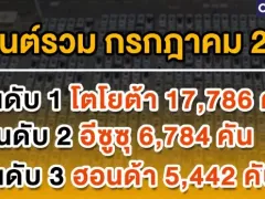 ยอดขายรถยนต์ กรกฎาคม 2024 รวม 46,394 คัน ลบ 20.6% กลุ่มกระบะหดแรง 35.2%