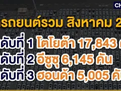 ยอดขายรถยนต์สิงหาคม 2024 ยังคงฟื้นตัวช้า รวม 45,190 คัน ลดลง 25%