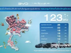 BYD เผยปัจจุบันมีโชว์รูม 123 แห่งทั่วประเทศ ครอบคลุมดูแลทั่วประเทศ