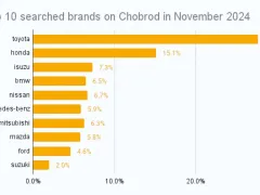 รายงานตลาดรถยนต์มือสอง พฤศจิกายน 2024 : ภาพรวมแบรนด์ญี่ปุ่นนิยมเพิ่มขึ้น ปีหน้าราคารถอาจเปรับขึ้น 10-15%