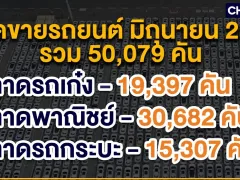 ตลาดรถยนต์ครึ่งปี 2568 ยอดขายรวม 302,694 คัน ลดลง 1.7% ปรับลดคาดการณ์ทั้งปีเหลือ 600,000 คัน
