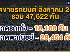 ยอดขายรถยนต์สิงหาคม 2025 รวม 47,622 คัน เพิ่มขึ้น 5.4% โตโยต้าครองแชมป์ ส่วนแบ่งตลาดแปดเดือนแรกที่ 37.3%