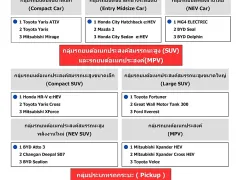 J.D. Power เผยผลคุณภาพรถใหม่ไทยปี 2025 โตโยต้าครองแชมป์ 3 รางวัล พบผู้ใช้งานบ่นเรื่องเสียงและระบบ ADAS เพิ่มขึ้น