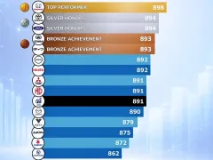 GWM คว้าอันดับ 1 ด้านผลิตภัณฑ์ ยืนหนึ่งบริการหลังการขายแบรนด์จีน