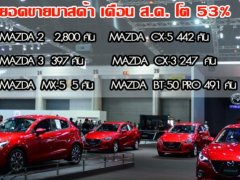  ยอดขายรถยนต์สิงหาคม มาสด้า 2 ปังขึ้นที่ 1 โตอีก 53% พร้อมเปิดโปรโมชั่นเดือน ก.ย.