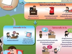  ขนส่ง แจงด่วน!! ประกาศ ม.44 ไม่จ่ายค่าปรับ ต่อภาษีไม่ได้