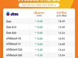 ร่วงต่อเนื่อง! ราคาน้ำมัน 23 เม.ย. 2563 ลงอีก 60 สต. เว้น E20 และ E85 ลงแค่ 30 สต.