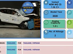 MG ZS 2021 ได้ผลทดสอบ 5 ดาวจาก ASEAN NCAP แม้เป็นรุ่นล่างสุด