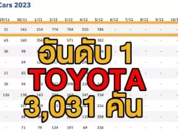 ยอดขายรถ Motor Expo 2023 ผ่านพ้นครึ่งแรก 22,461 คัน Toyota ขึ้นแชมป์ขายดี