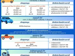 ส่วนลดรถยนต์ไฟฟ้า 100,000 บาท มาตรการ ev 3.5 ประกาศเป็นทางการ เริ่ม 1 มกราคม 2567