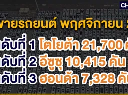 ยอดขายรถยนต์พฤศจิกายน 2566 หดตัวต่อ 9.8% รวมขาย 61,621 คัน กระบะลดหนักหดตัว 38.8%