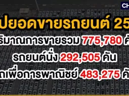 สรุปยอดขายรถยนต์ 2566 จบที่ 775,780 คัน หรือลดลง 9% คาดยอดขาย 2567 จะได้ตัวเลขยอดขายเพิ่ม อยู่ที่ 800,000 คัน