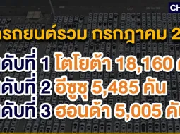 ยอดขายรถยนต์กรกฎาคม 2025 รวม 49,102 คัน เพิ่มขึ้น 5.8% โตโยต้าครองแชมป์ ด้วยส่วนแบ่งตลาด 37.5%