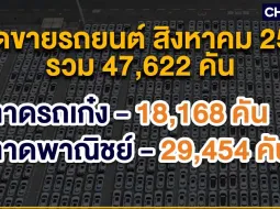 ยอดขายรถยนต์สิงหาคม 2025 รวม 47,622 คัน เพิ่มขึ้น 5.4% โตโยต้าครองแชมป์ ส่วนแบ่งตลาดแปดเดือนแรกที่ 37.3%