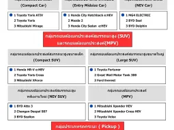 J.D. Power เผยผลคุณภาพรถใหม่ไทยปี 2025 โตโยต้าครองแชมป์ 3 รางวัล พบผู้ใช้งานบ่นเรื่องเสียงและระบบ ADAS เพิ่มขึ้น