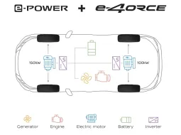 เจาะลึกเทคโนโลยี e-4ORCE นวัตกรรมขับเคลื่อนสี่ล้ออัจฉริยะใน Nissan X-Trail e-POWER ใหม่ พร้อมเปิดตัวใน Motor Expo 2025