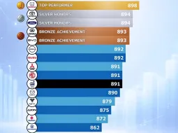 GWM คว้าอันดับ 1 ด้านผลิตภัณฑ์ ยืนหนึ่งบริการหลังการขายแบรนด์จีน