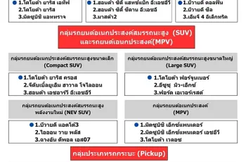 รุ่นรถที่ได้อันดับสูงสุดในด้านคุณภาพตามรายงานของ J.D. Power 2025 Thailand Initial Quality StudySM (IQS) ฉบับที่ 1