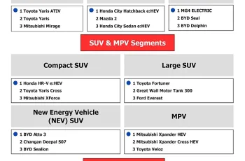 J.D. Power เผยผลคุณภาพรถใหม่ไทยปี 2025 โตโยต้าครองแชมป์ 3 รางวัล พบผู้ใช้งานบ่นเรื่องเสียงและระบบ ADAS เพิ่มขึ้น
