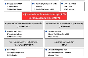 J.D. Power เผยผลคุณภาพรถใหม่ไทยปี 2025 โตโยต้าครองแชมป์ 3 รางวัล พบผู้ใช้งานบ่นเรื่องเสียงและระบบ ADAS เพิ่มขึ้น