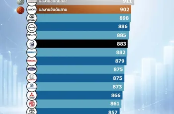 ผลสำรวจชี้ Chery – JAECOO – AION ครอง Top 3 แบรนด์รถยนต์ที่สร้างความพึงพอใจสูงสุดใน Motor Expo 2025