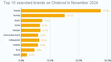 รายงานตลาดรถยนต์มือสอง พฤศจิกายน 2024 : ภาพรวมแบรนด์ญี่ปุ่นนิยมเพิ่มขึ้น ปีหน้าราคารถอาจเปรับขึ้น 10-15%