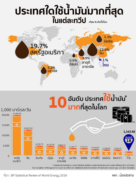 รู้หรือไม่..น้ำมันประเทศไหนมีราคาแพงที่สุดในโลก